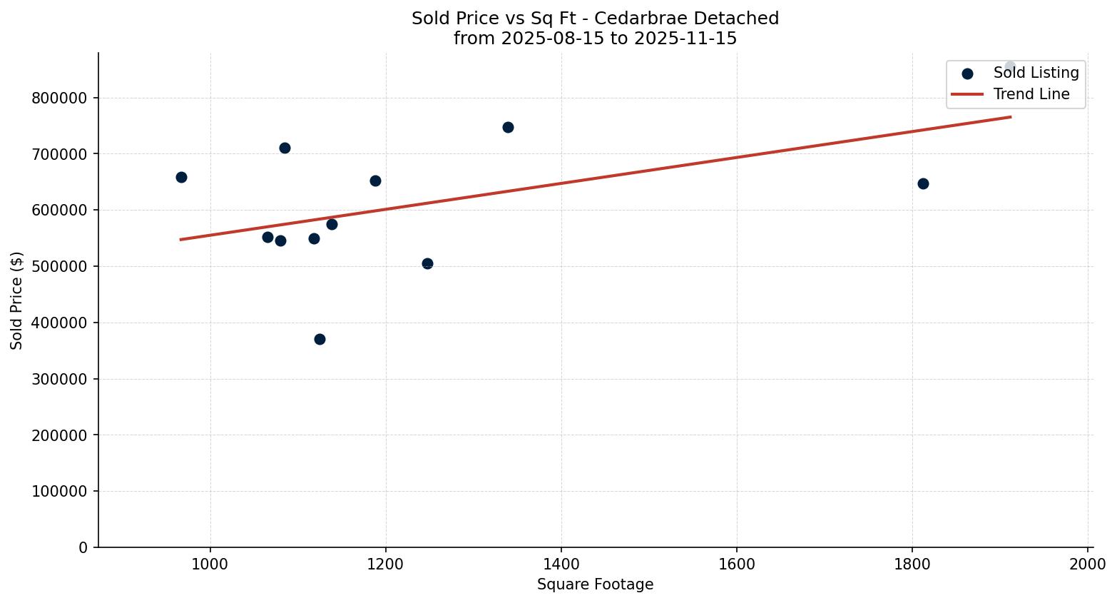 Cedarbrae Detached Price vs. Square Footage – last 3 months