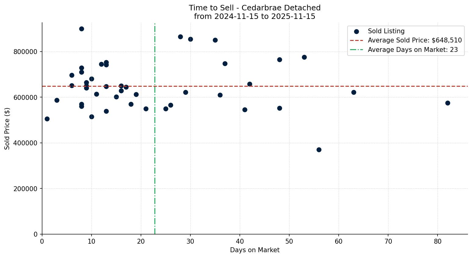 Cedarbrae Detached Time to Sell from 2024-11-15 to 2025-11-15