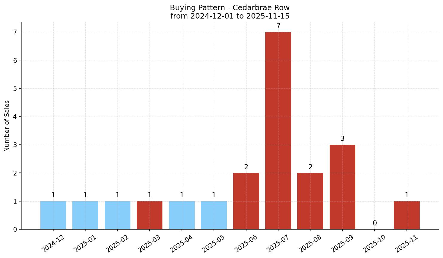 Cedarbrae Row/Townhouse Buying Pattern – last 12 months