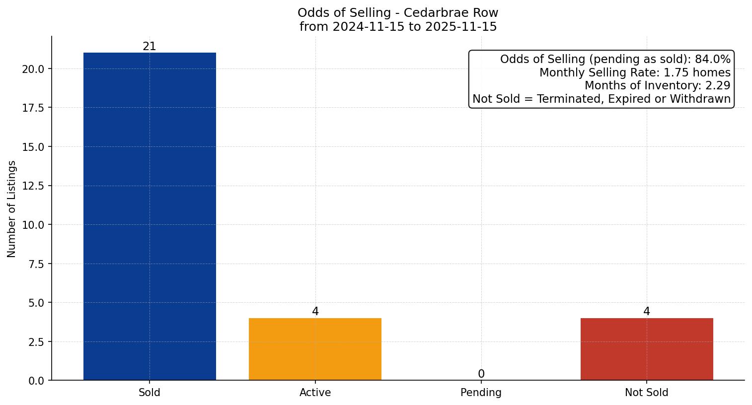 Cedarbrae Row/Townhouse Odds of Selling – last 12 months