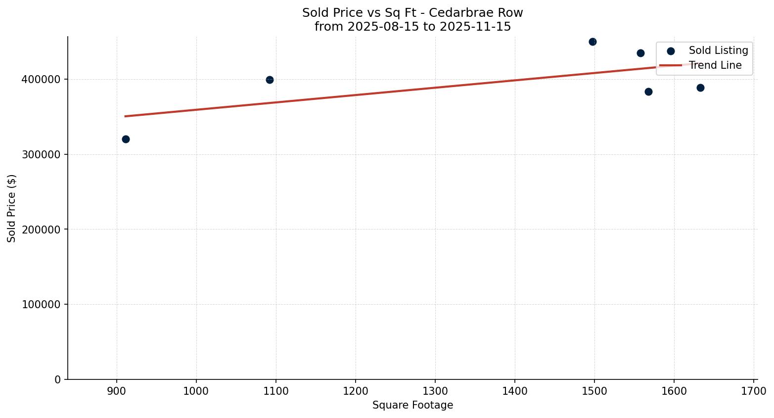 Cedarbrae Row/Townhouse Price vs. Square Footage – last 3 months