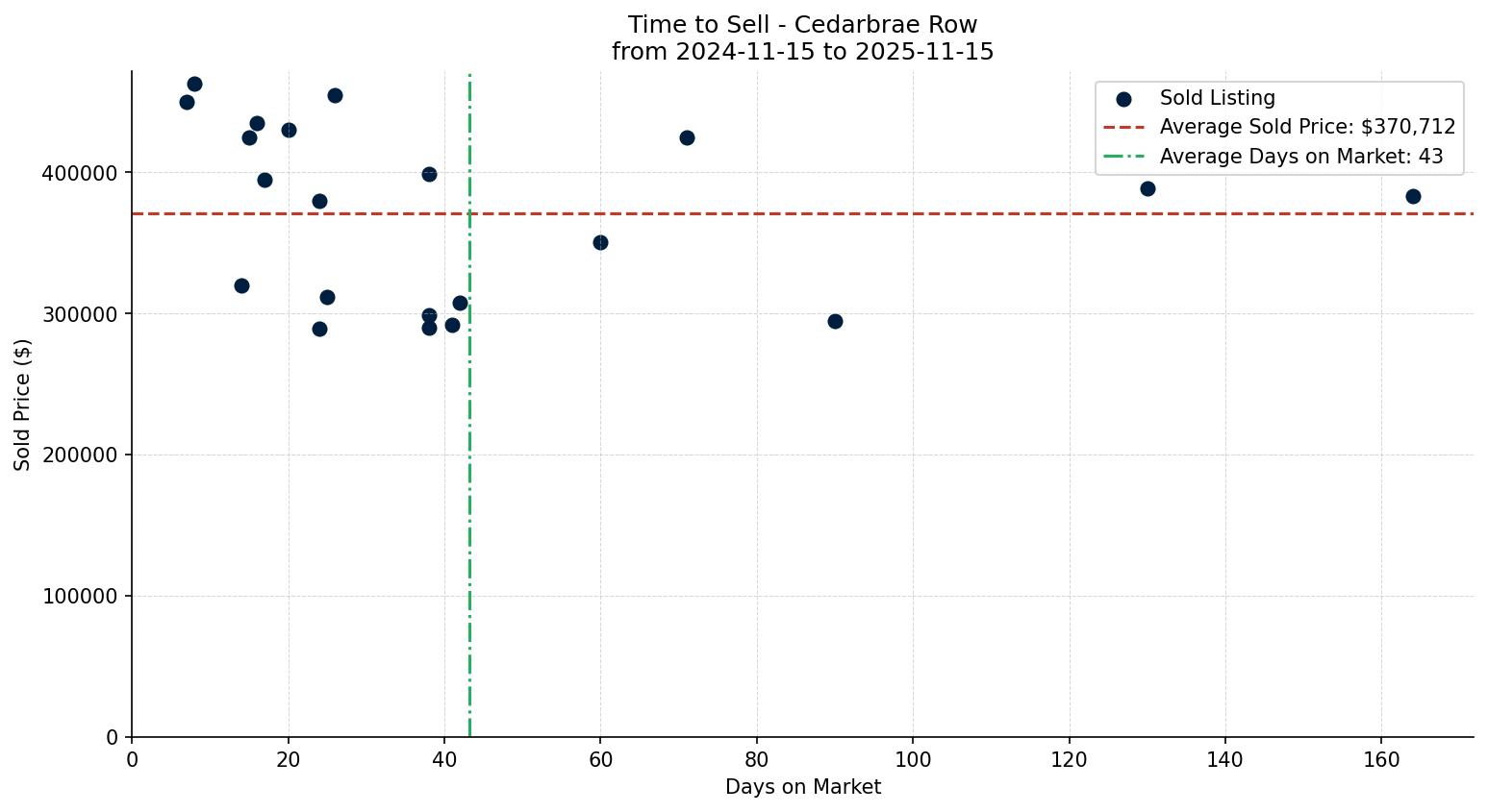 Cedarbrae Row/Townhouse Time to Sell from 2024-11-15 to 2025-11-15