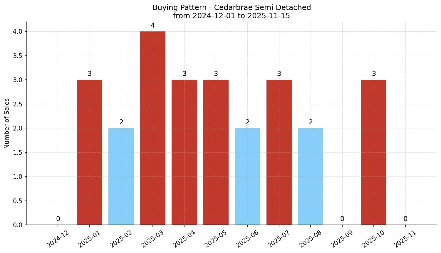 Cedarbrae Semi Detached (Half Duplex) Buying Pattern – last 12 months