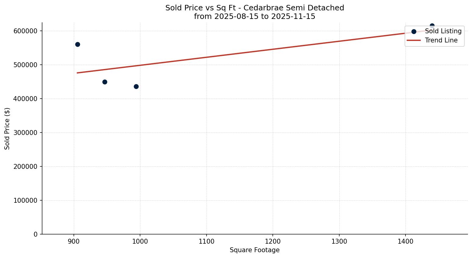 Cedarbrae Semi Detached (Half Duplex) Price vs. Square Footage – last 3 months