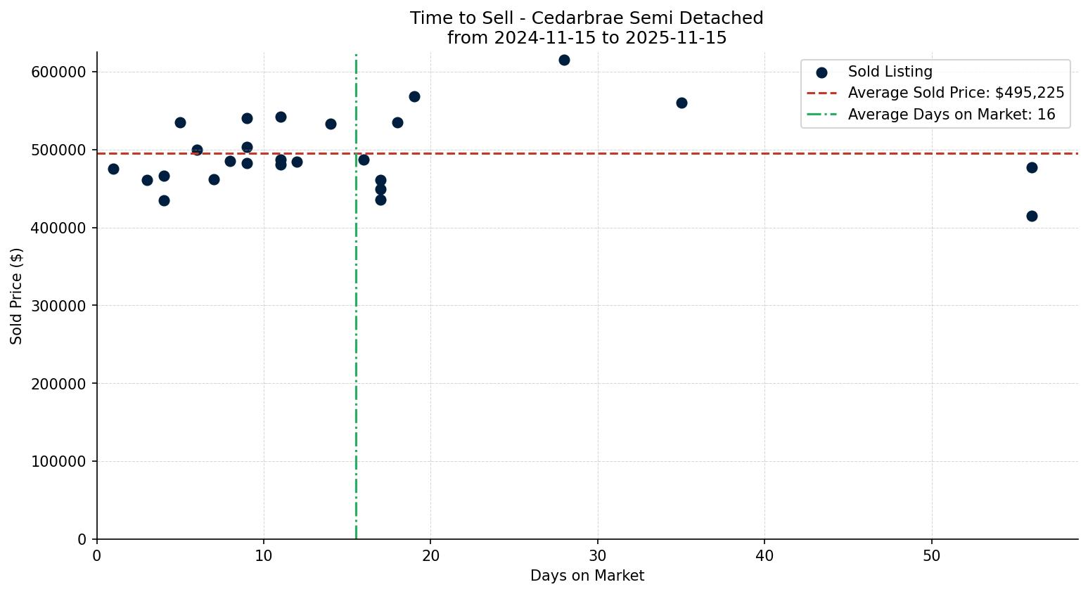 Cedarbrae Semi Detached (Half Duplex) Time to Sell from 2024-11-15 to 2025-11-15