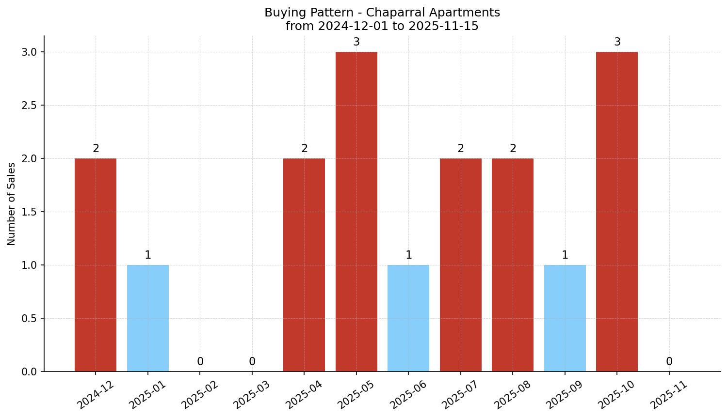 Chaparral Apartment Buying Pattern – last 12 months