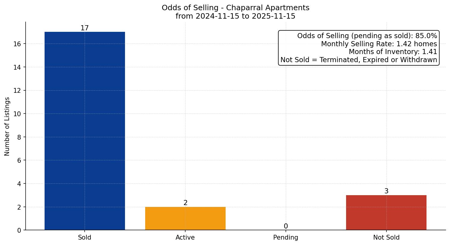 Chaparral Apartment Odds of Selling – last 12 months