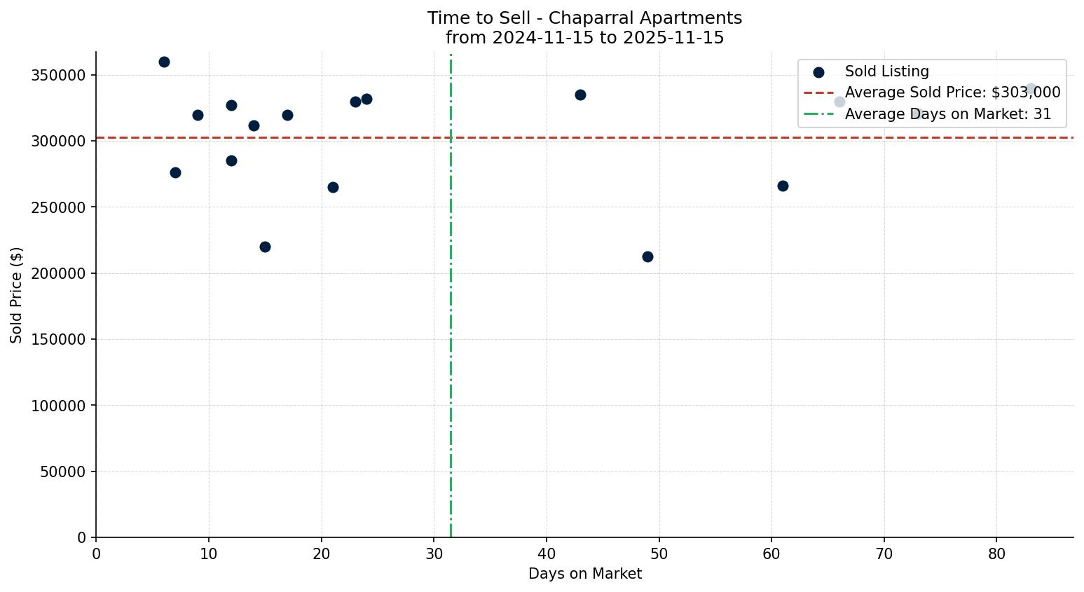 Chaparral Apartment Time to Sell from 2024-11-15 to 2025-11-15