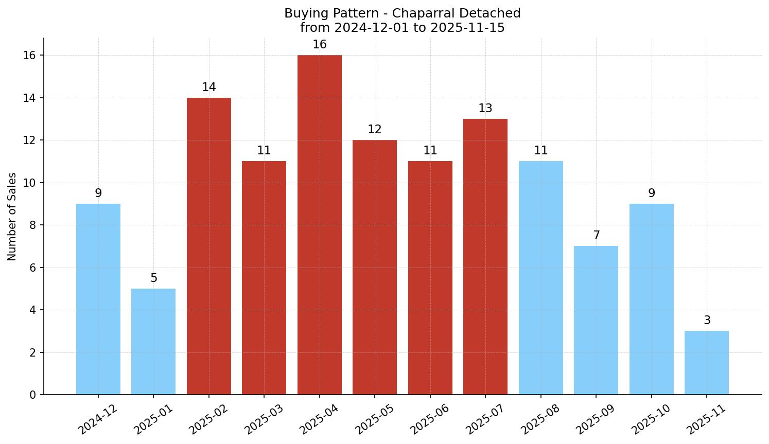 Chaparral Detached Buying Pattern – last 12 months