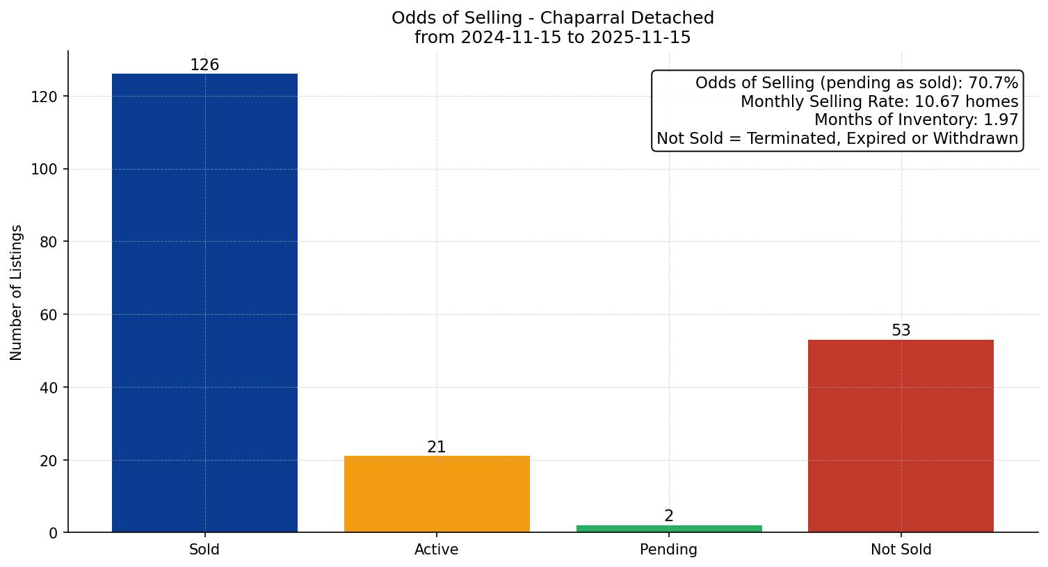 Chaparral Detached Odds of Selling – last 12 months
