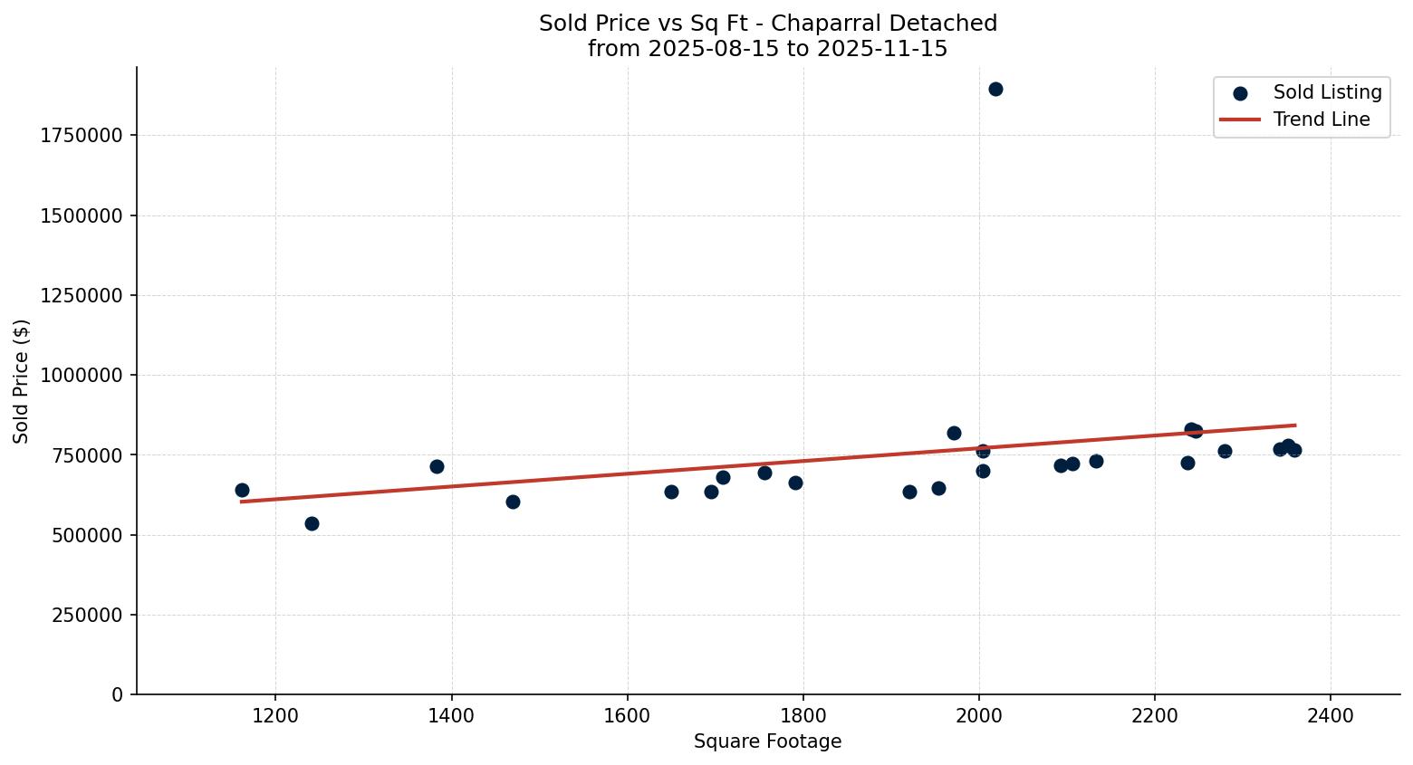 Chaparral Detached Price vs. Square Footage – last 3 months