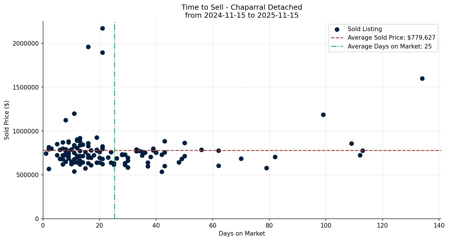 Chaparral Detached Time to Sell from 2024-11-15 to 2025-11-15