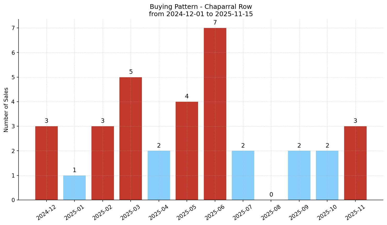 Chaparral Row/Townhouse Buying Pattern – last 12 months