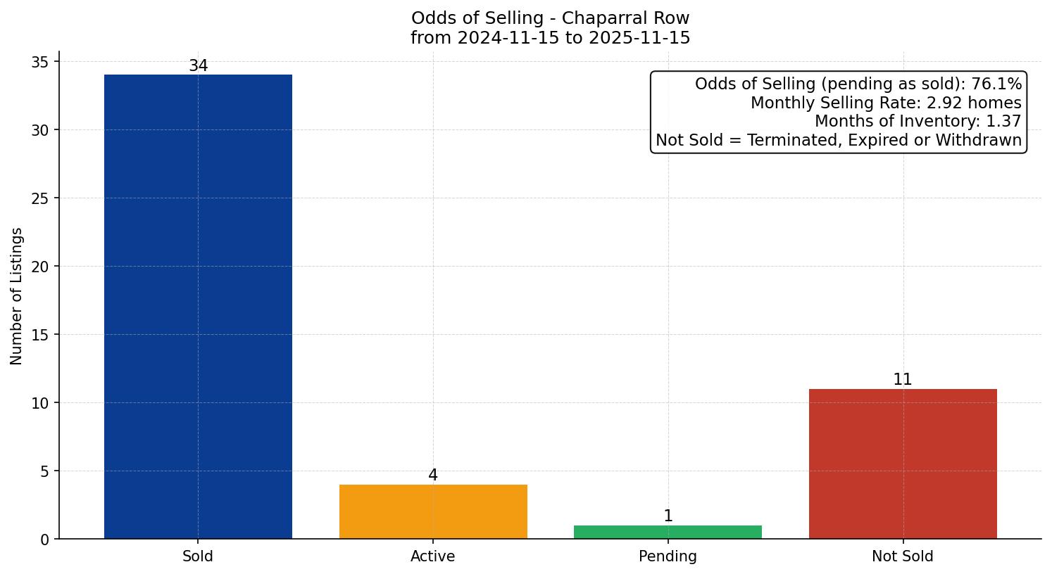 Chaparral Row/Townhouse Odds of Selling – last 12 months