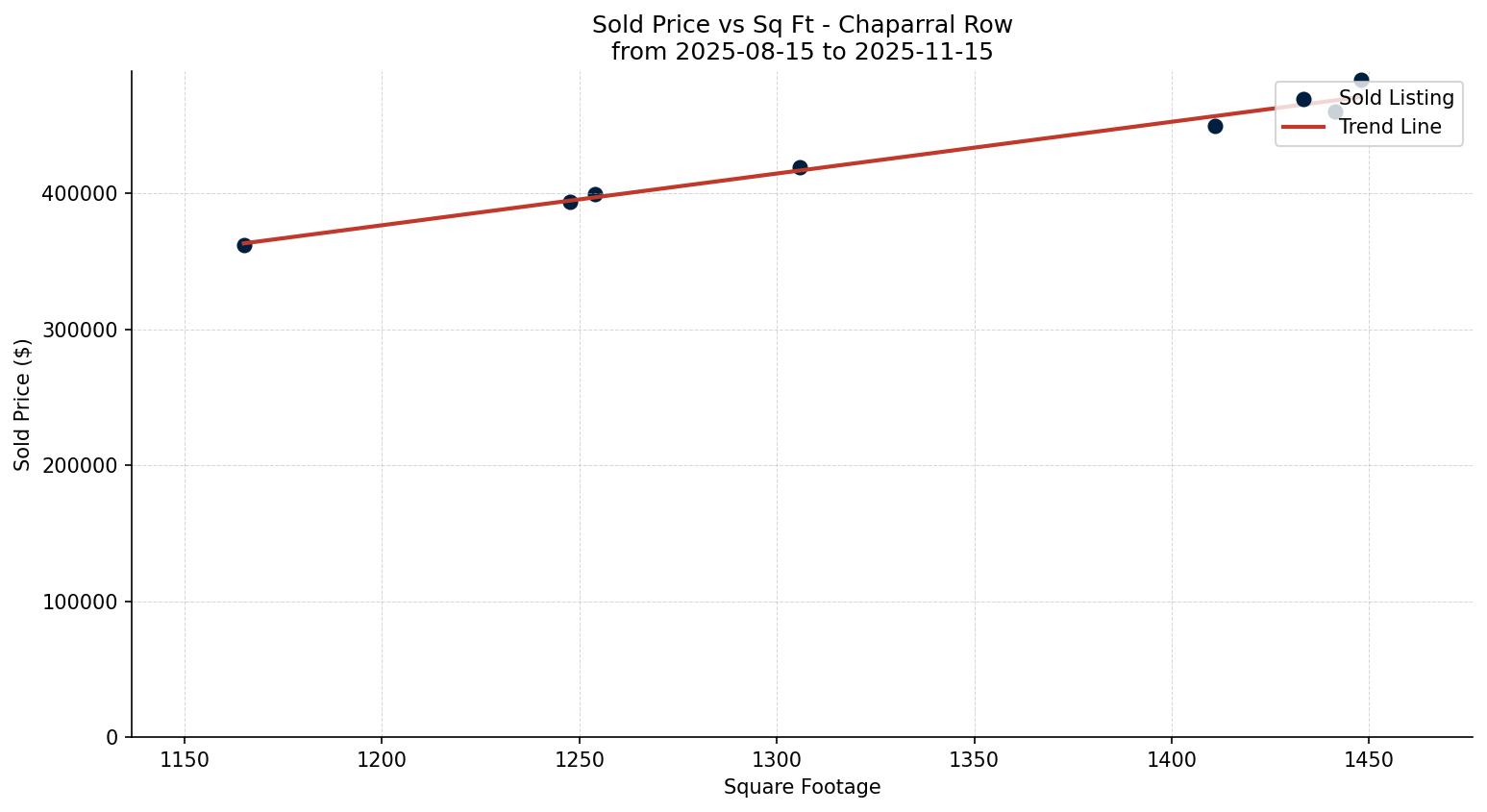 Chaparral Row/Townhouse Price vs. Square Footage – last 3 months