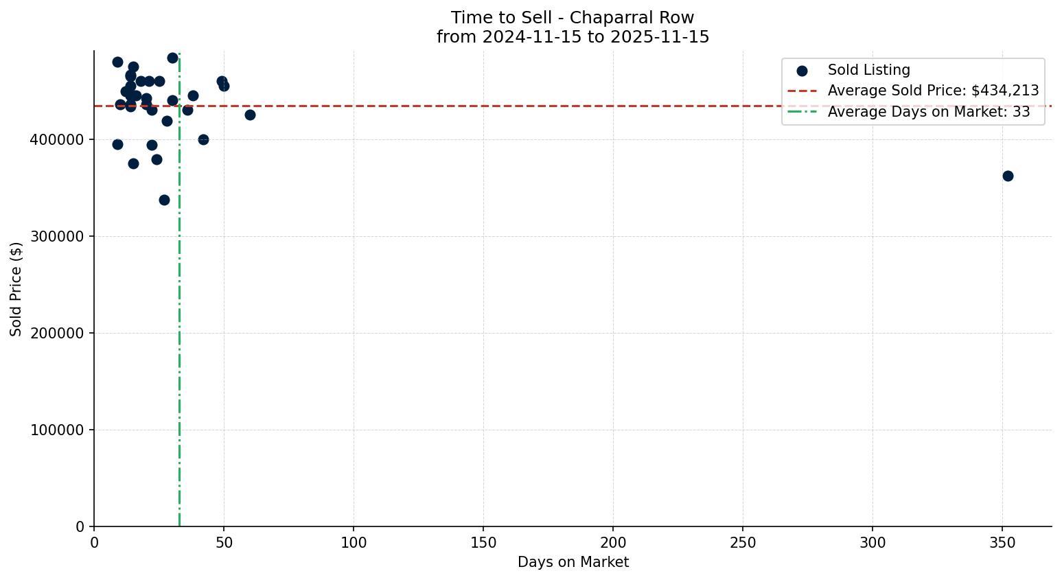Chaparral Row/Townhouse Time to Sell from 2024-11-15 to 2025-11-15