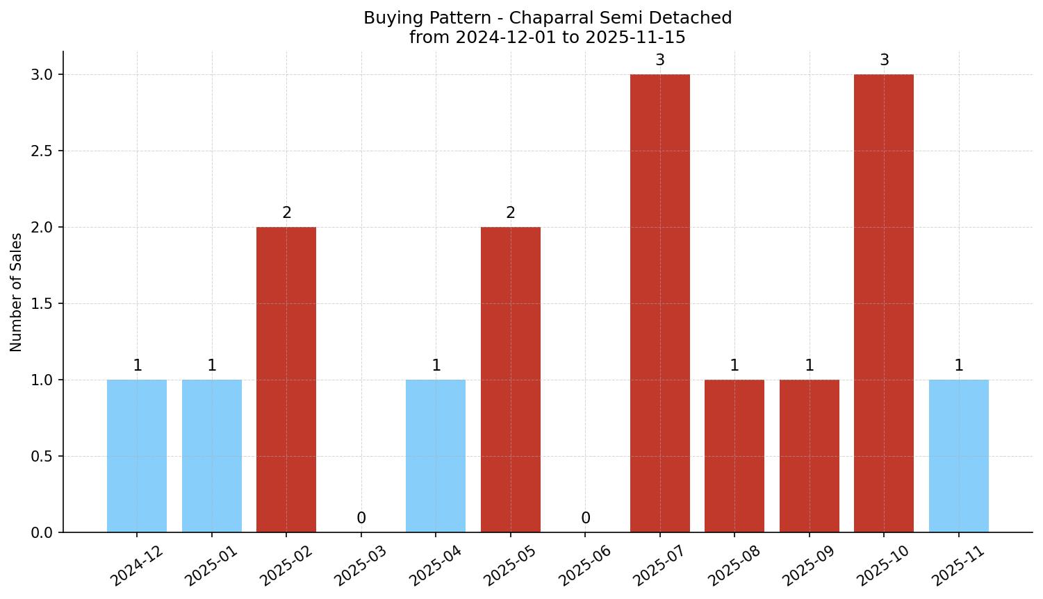 Chaparral Semi Detached (Half Duplex) Buying Pattern – last 12 months