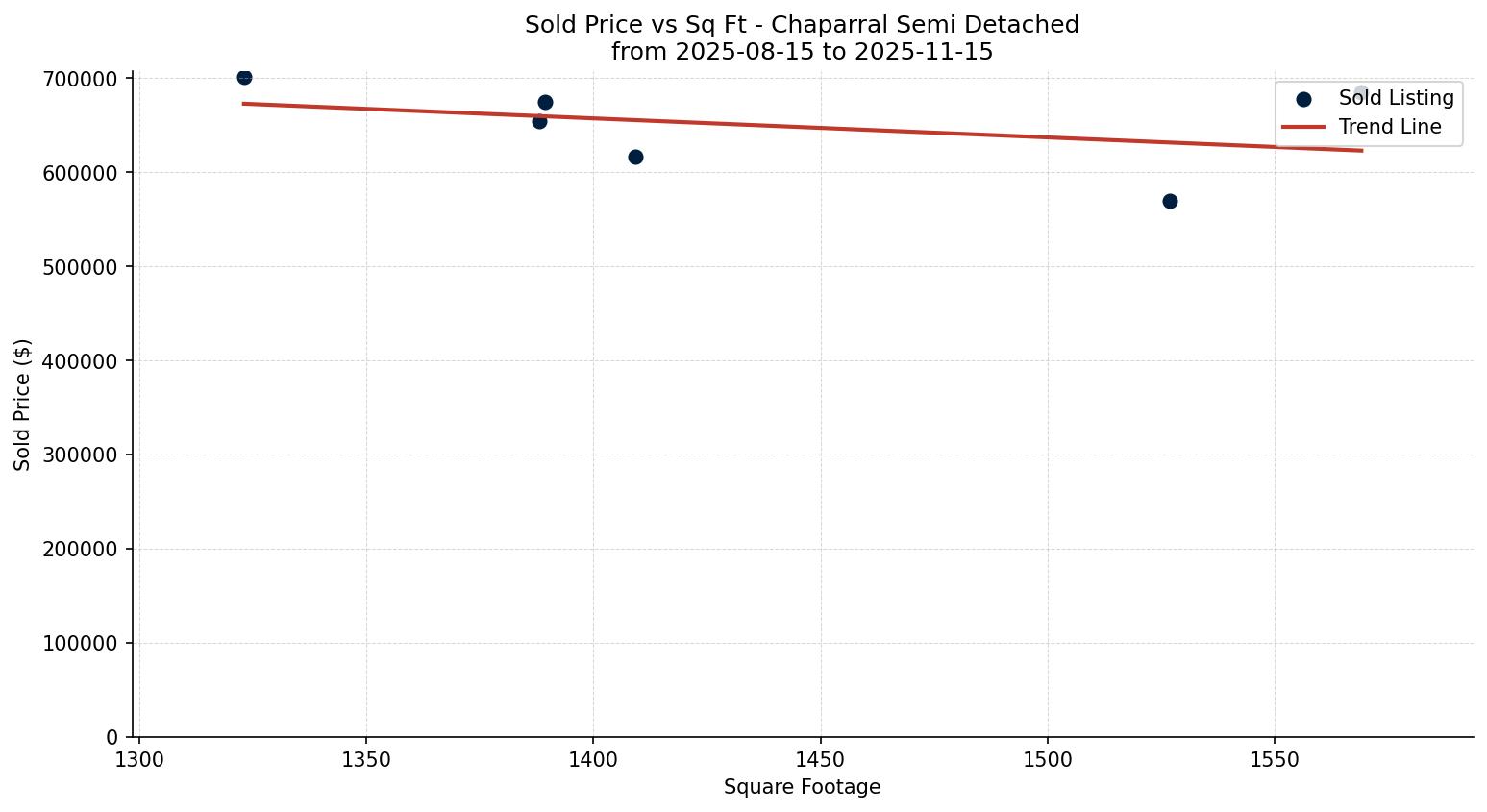 Chaparral Semi Detached (Half Duplex) Price vs. Square Footage – last 3 months