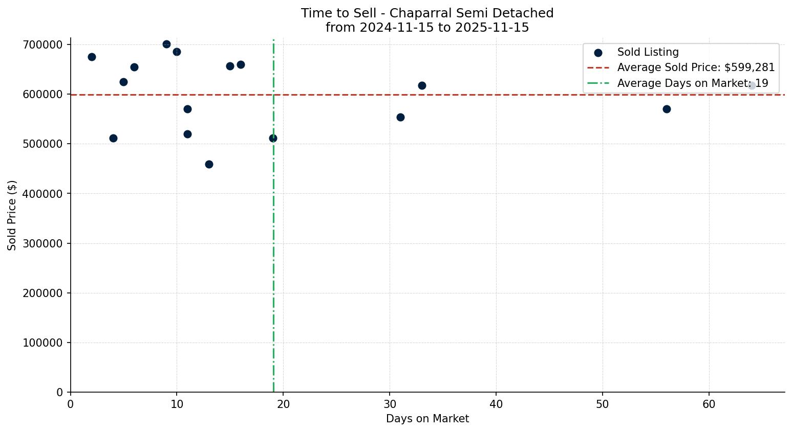 Chaparral Semi Detached (Half Duplex) Time to Sell from 2024-11-15 to 2025-11-15