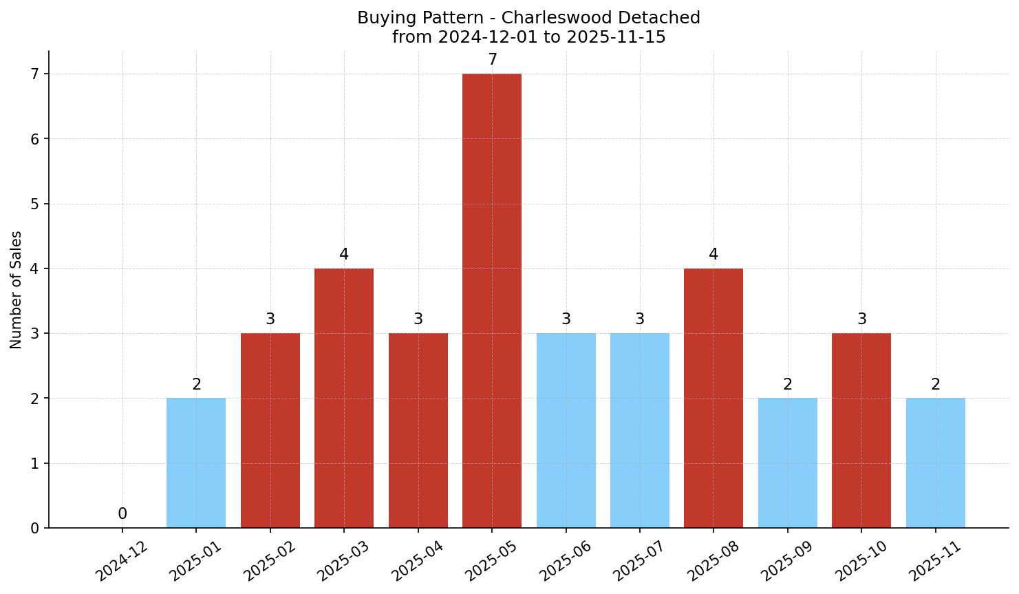 Charleswood Detached Buying Pattern – last 12 months