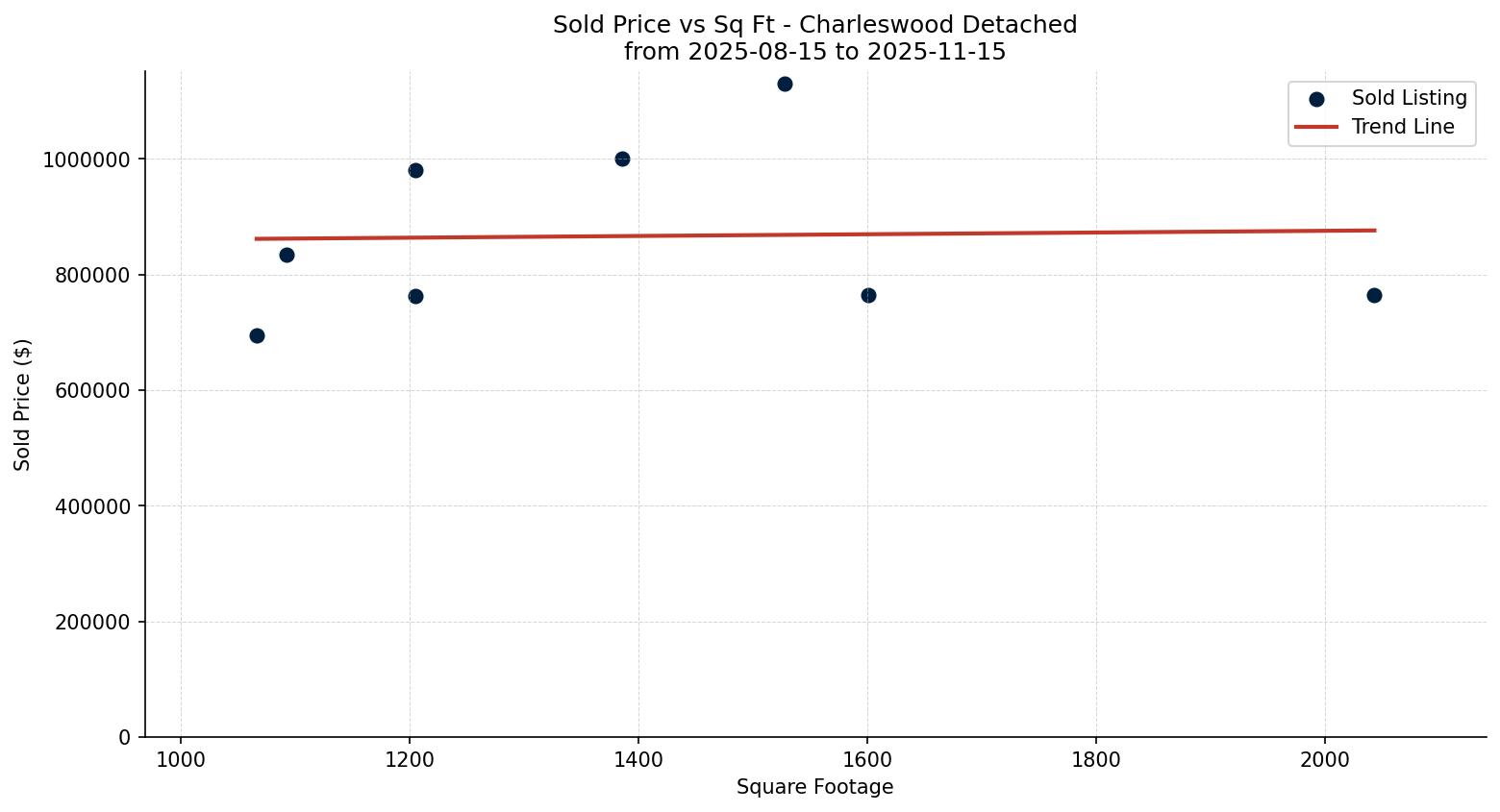 Charleswood Detached Price vs. Square Footage – last 3 months