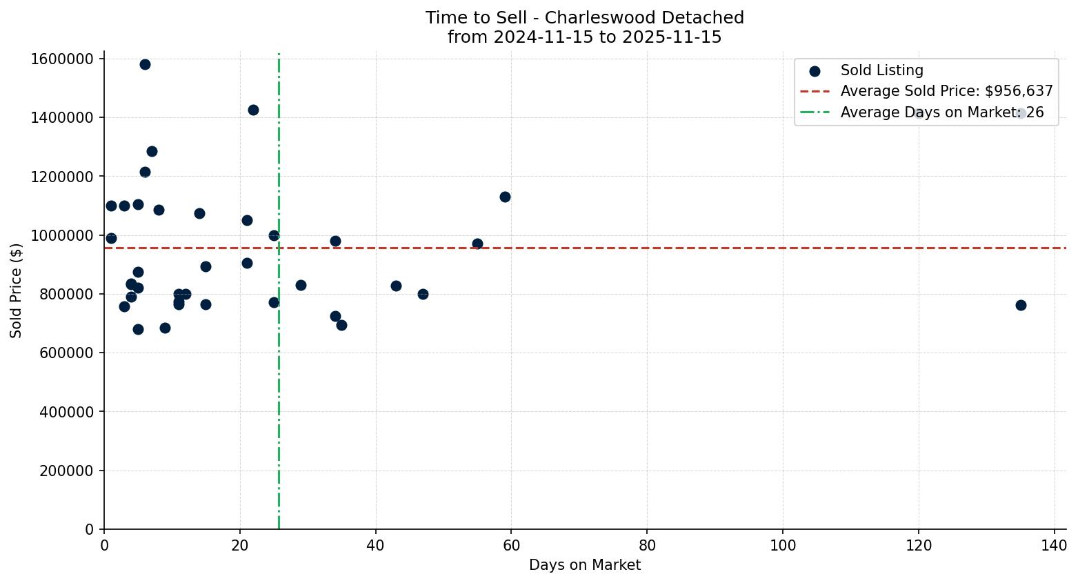Charleswood Detached Time to Sell from 2024-11-15 to 2025-11-15
