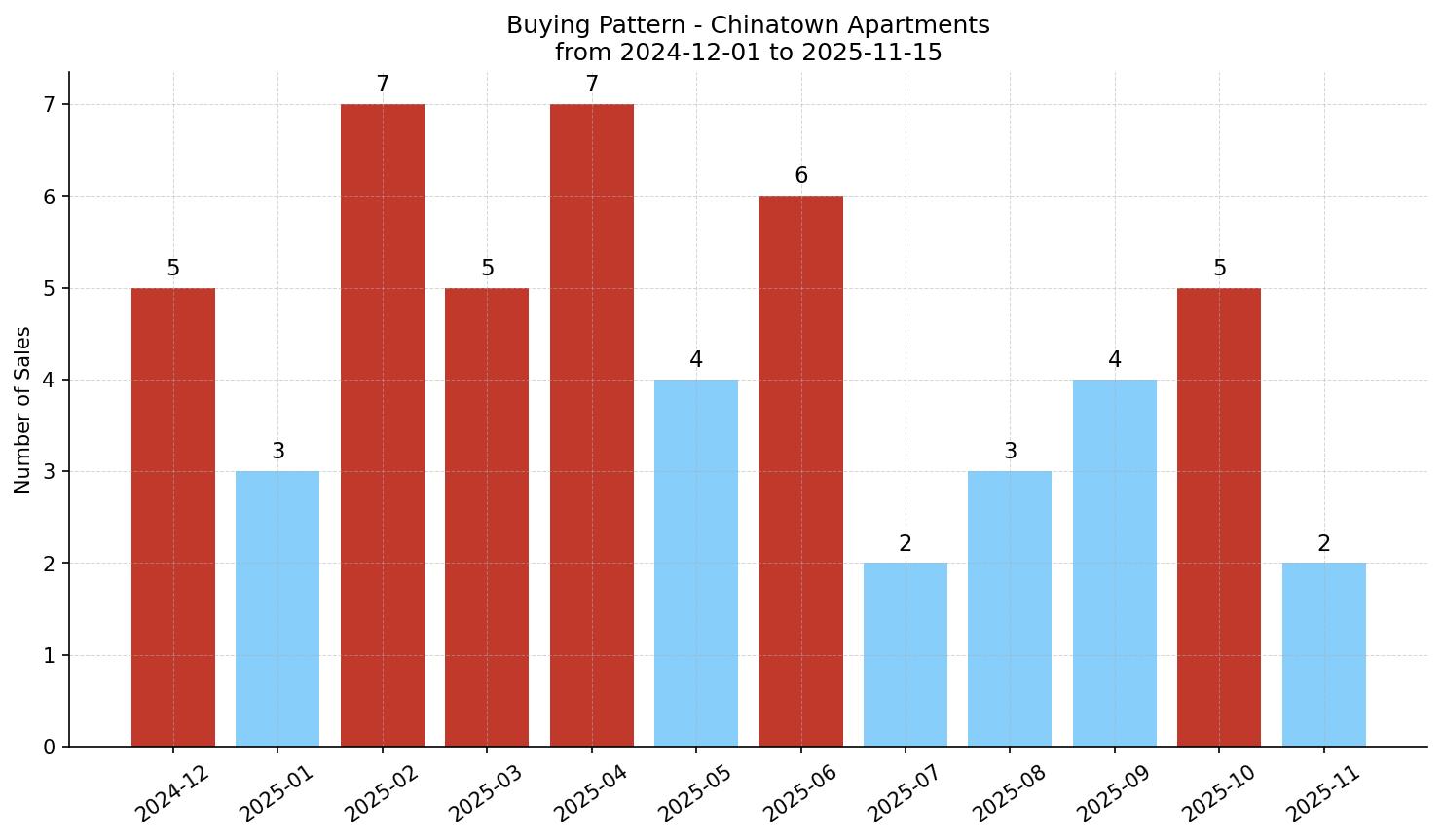 Chinatown Apartment Buying Pattern – last 12 months