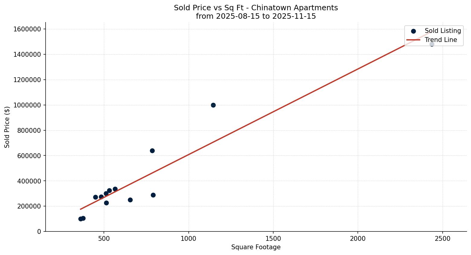 Chinatown Apartment Price vs. Square Footage – last 3 months