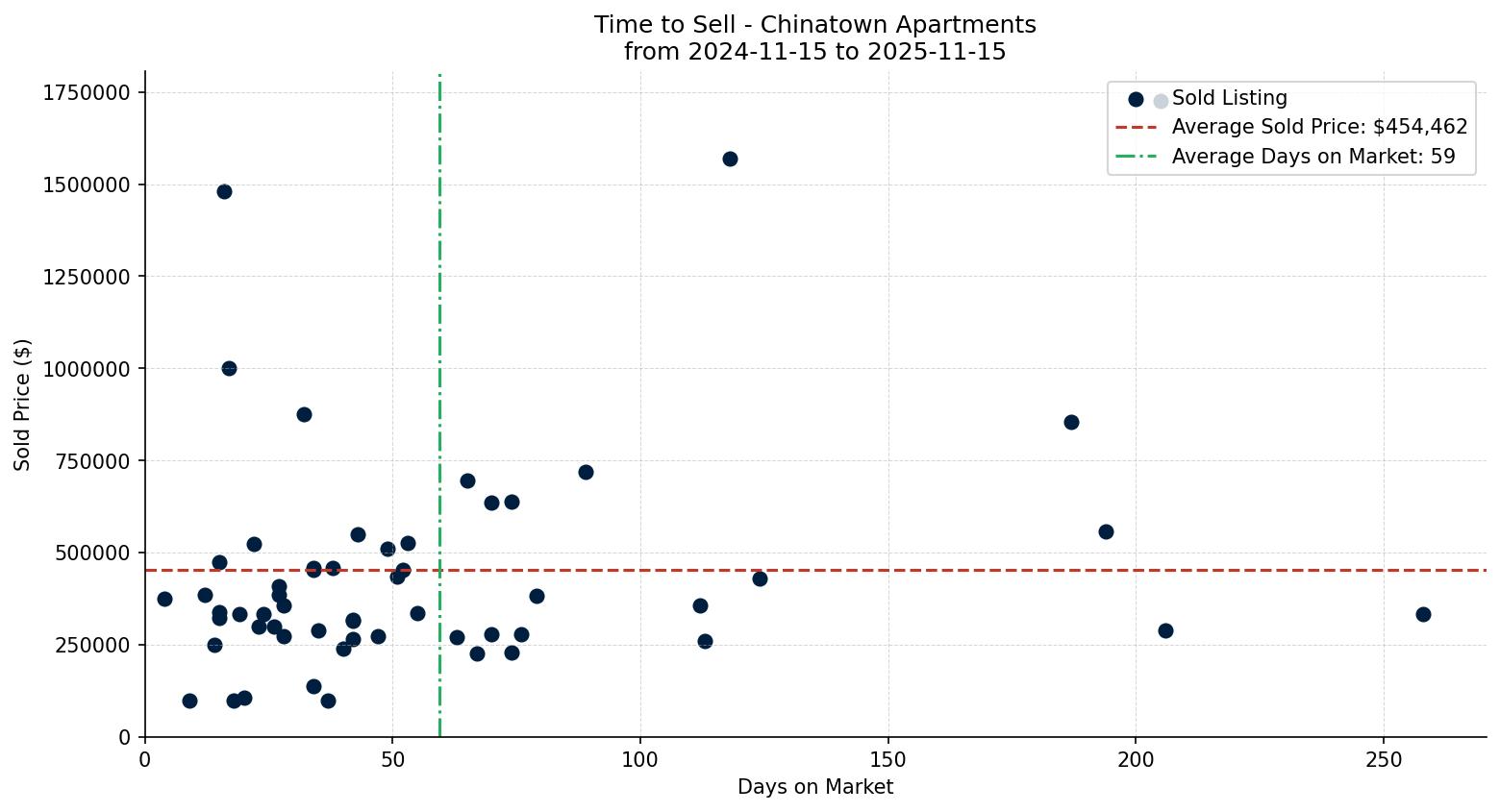 Chinatown Apartment Time to Sell from 2024-11-15 to 2025-11-15