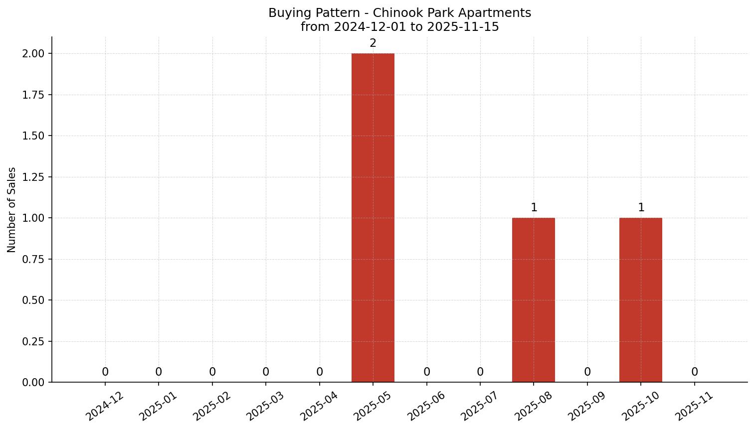 Chinook Park Apartment Buying Pattern – last 12 months