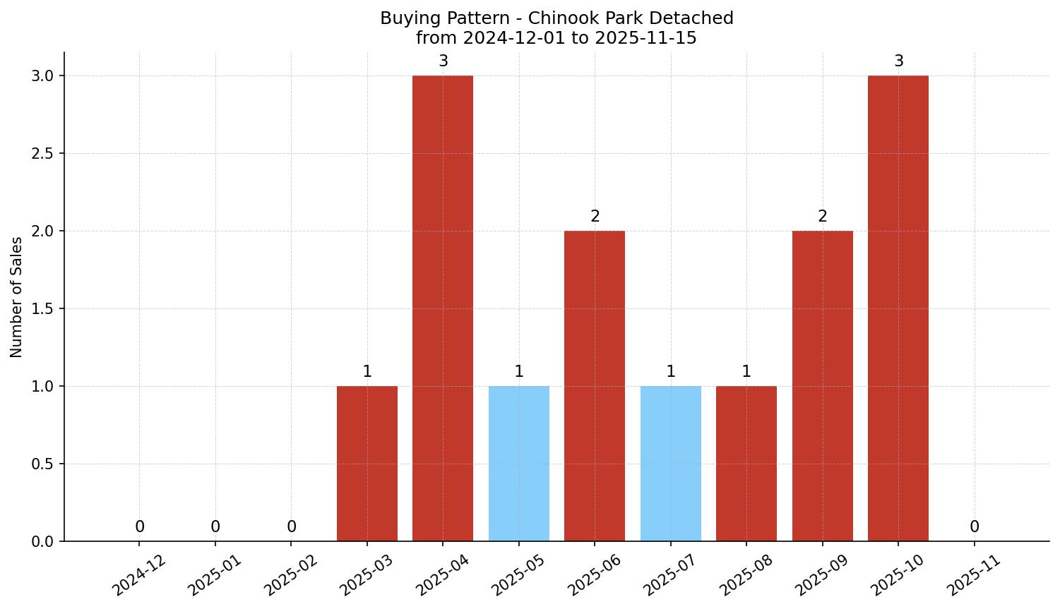 Chinook Park Detached Buying Pattern – last 12 months