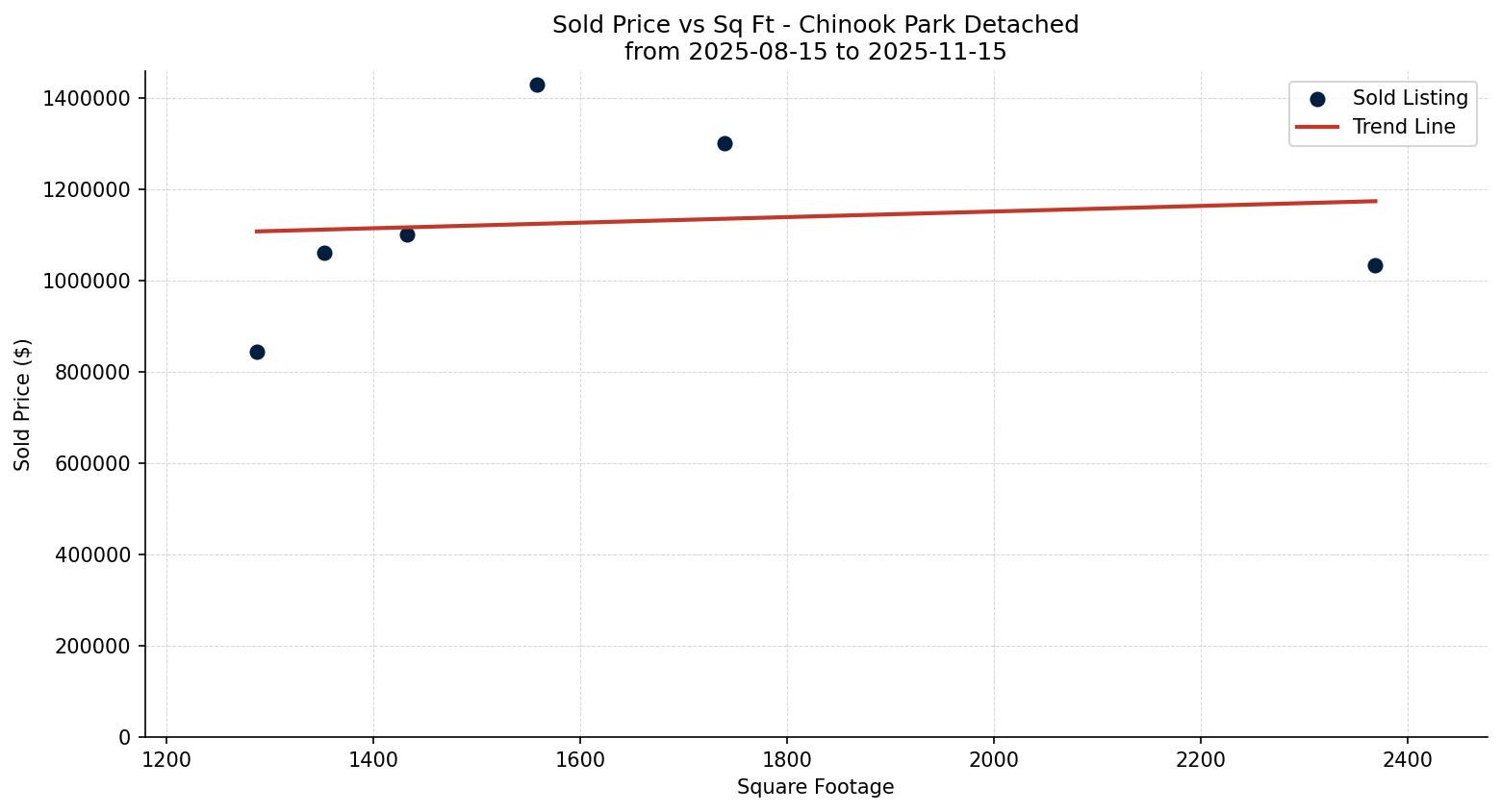 Chinook Park Detached Price vs. Square Footage – last 3 months
