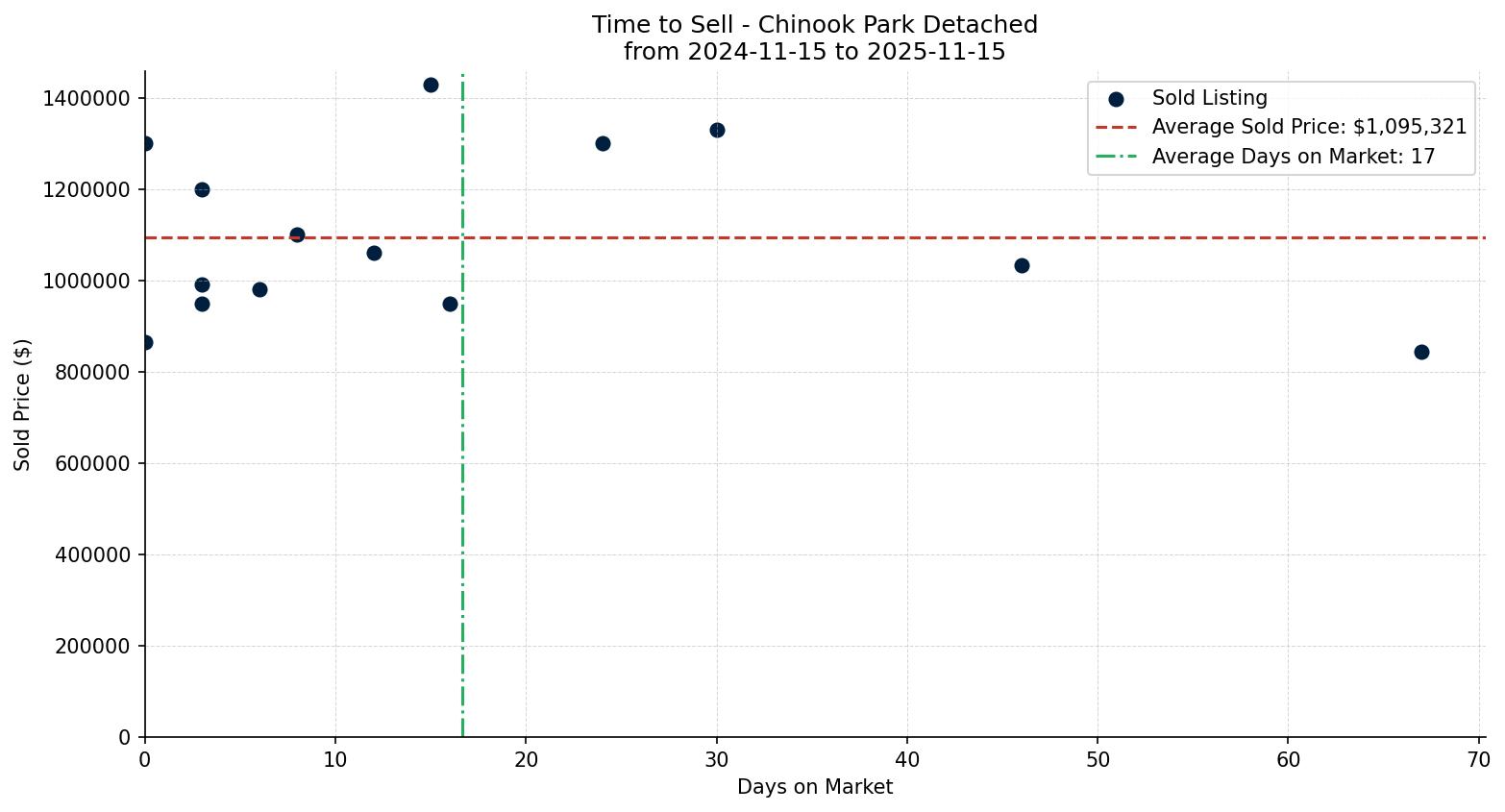 Chinook Park Detached Time to Sell from 2024-11-15 to 2025-11-15