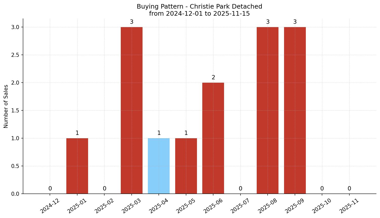 Christie Park Detached Buying Pattern – last 12 months