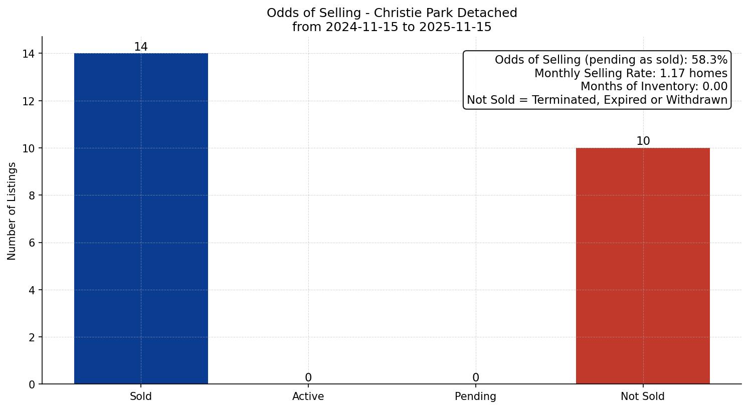 Christie Park Detached Odds of Selling – last 12 months