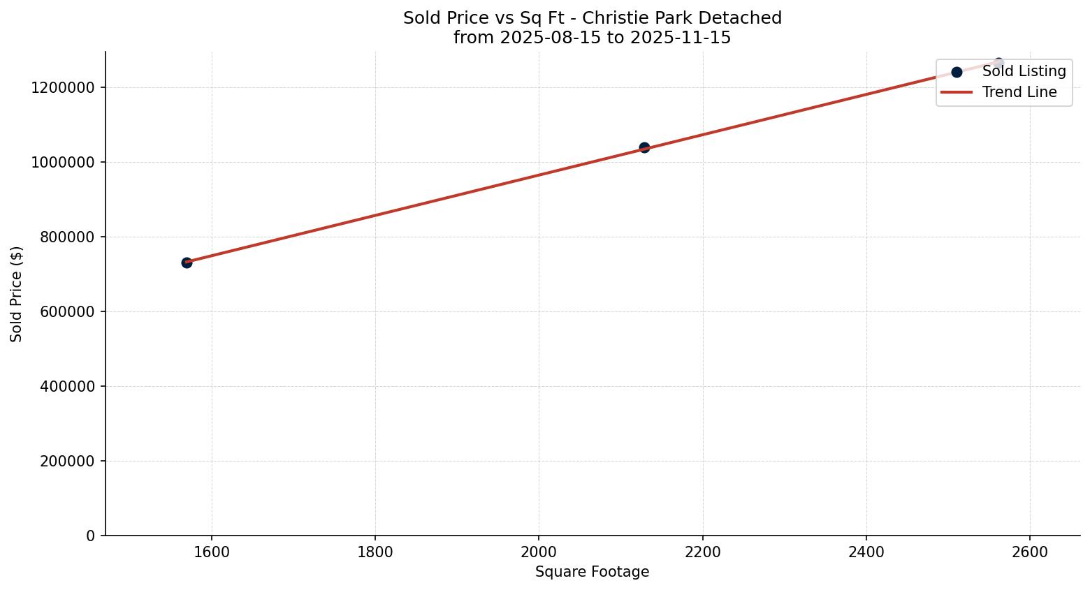 Christie Park Detached Price vs. Square Footage – last 3 months