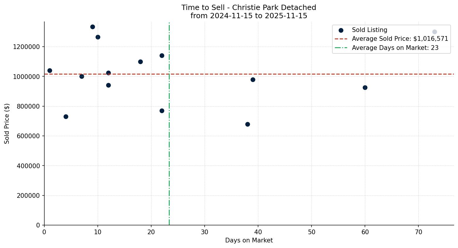 Christie Park Detached Time to Sell from 2024-11-15 to 2025-11-15
