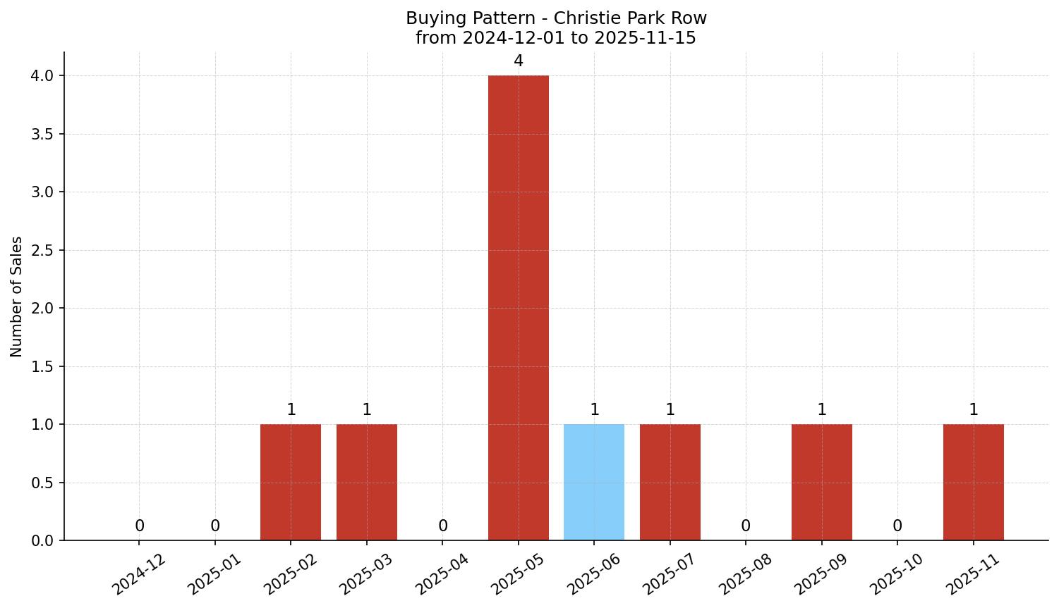 Christie Park Row/Townhouse Buying Pattern – last 12 months