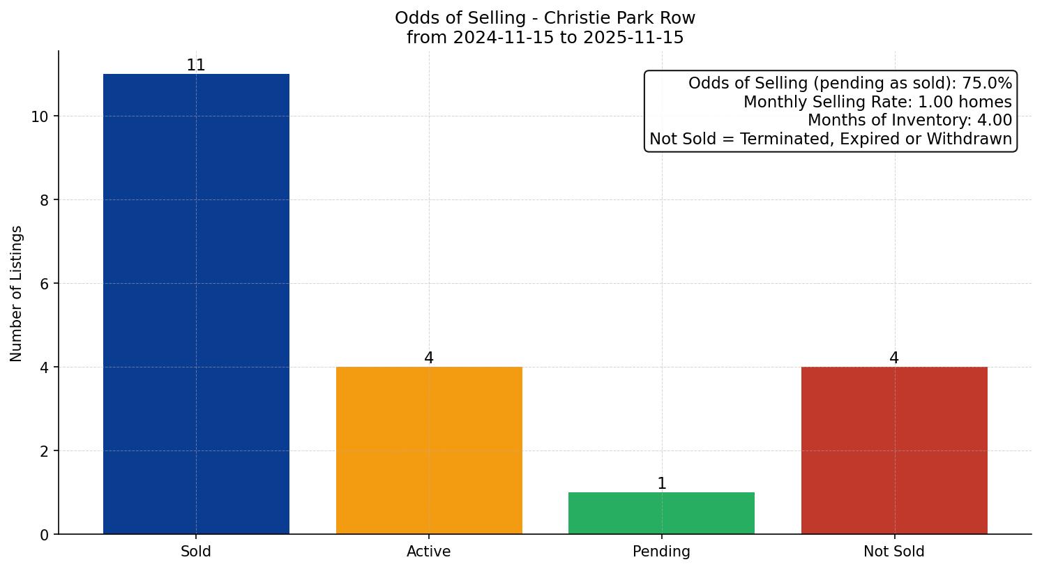 Christie Park Row/Townhouse Odds of Selling – last 12 months
