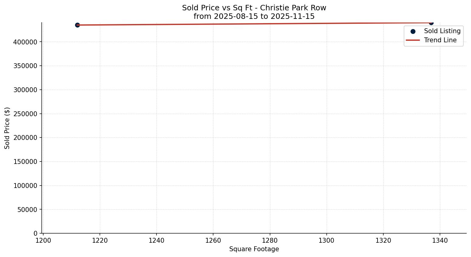 Christie Park Row/Townhouse Price vs. Square Footage – last 3 months
