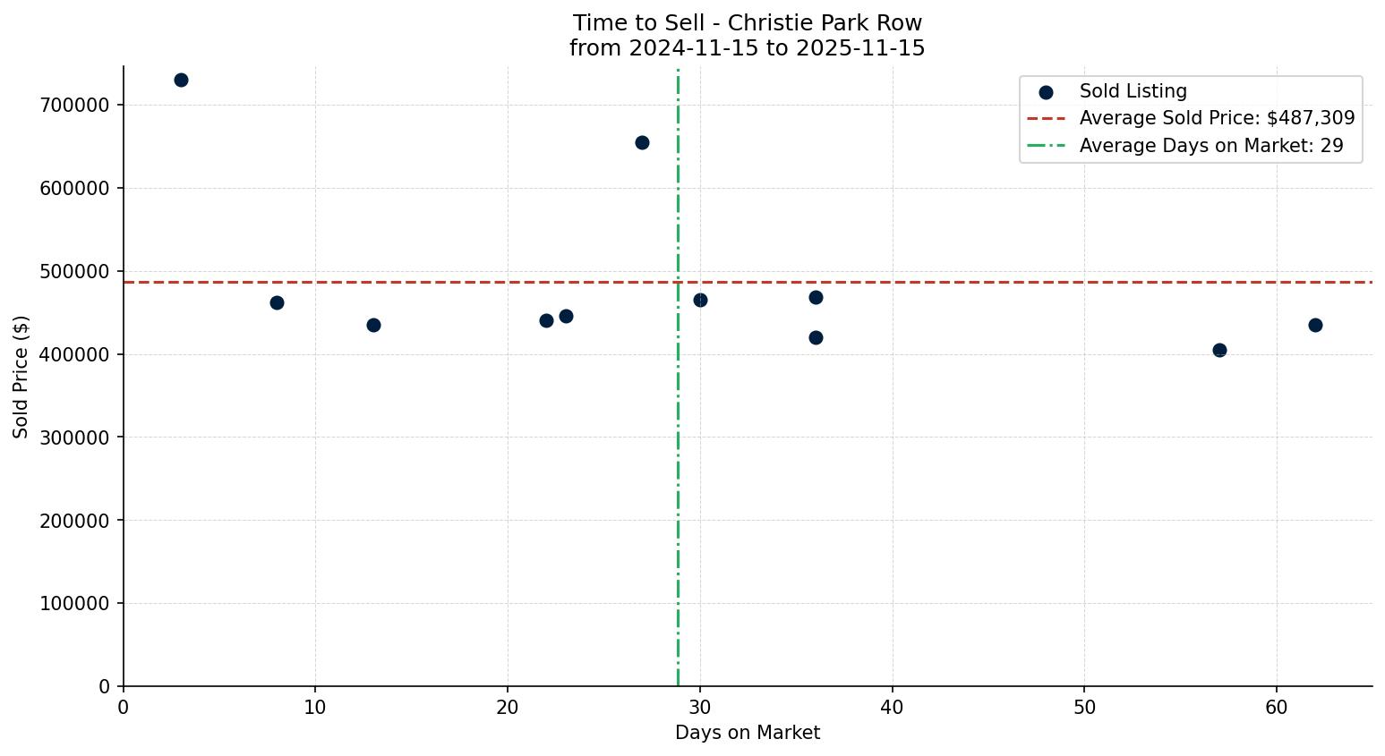 Christie Park Row/Townhouse Time to Sell from 2024-11-15 to 2025-11-15