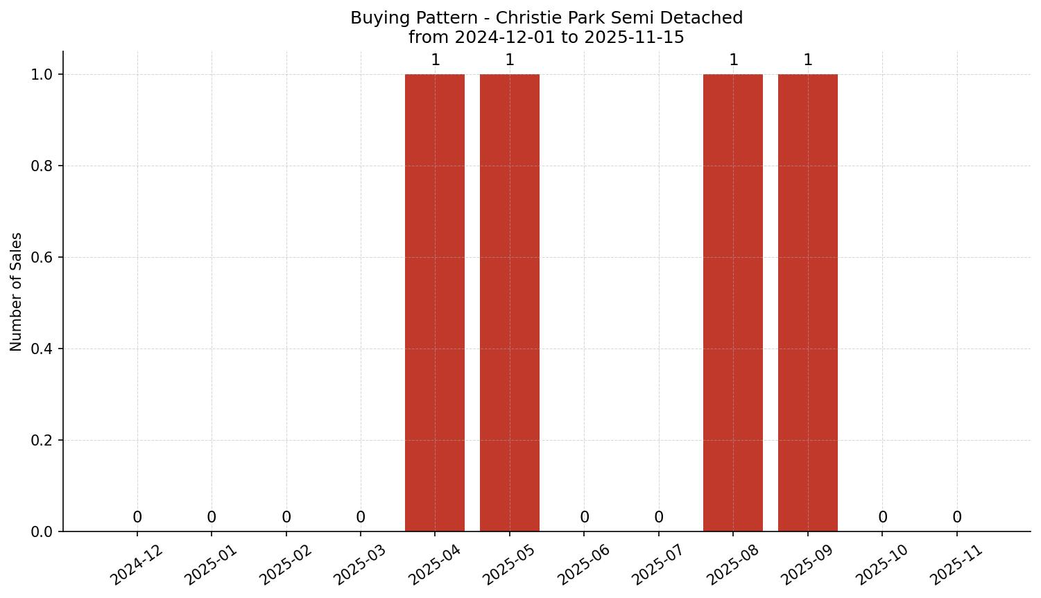 Christie Park Semi Detached (Half Duplex) Buying Pattern – last 12 months