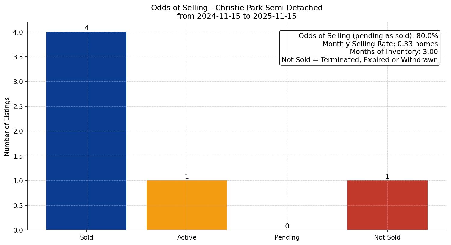 Christie Park Semi Detached (Half Duplex) Odds of Selling – last 12 months