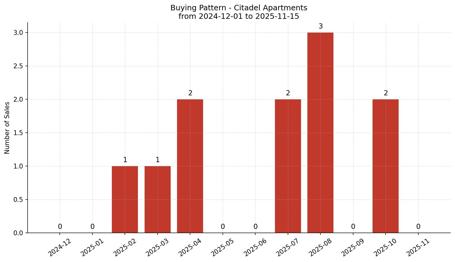 Citadel Apartment Buying Pattern – last 12 months