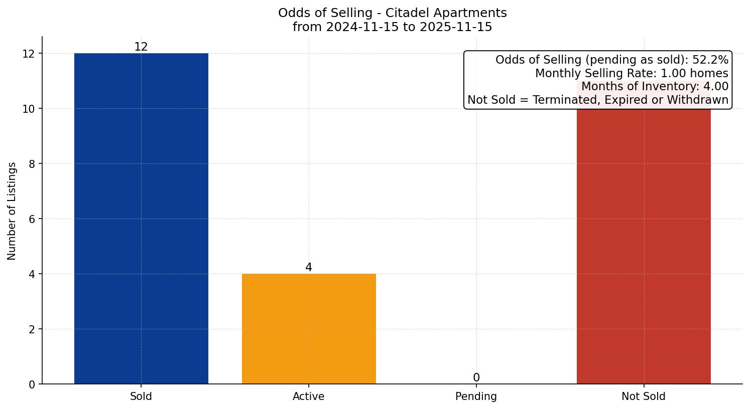 Citadel Apartment Odds of Selling – last 12 months