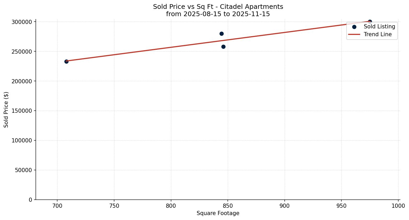 Citadel Apartment Price vs. Square Footage – last 3 months