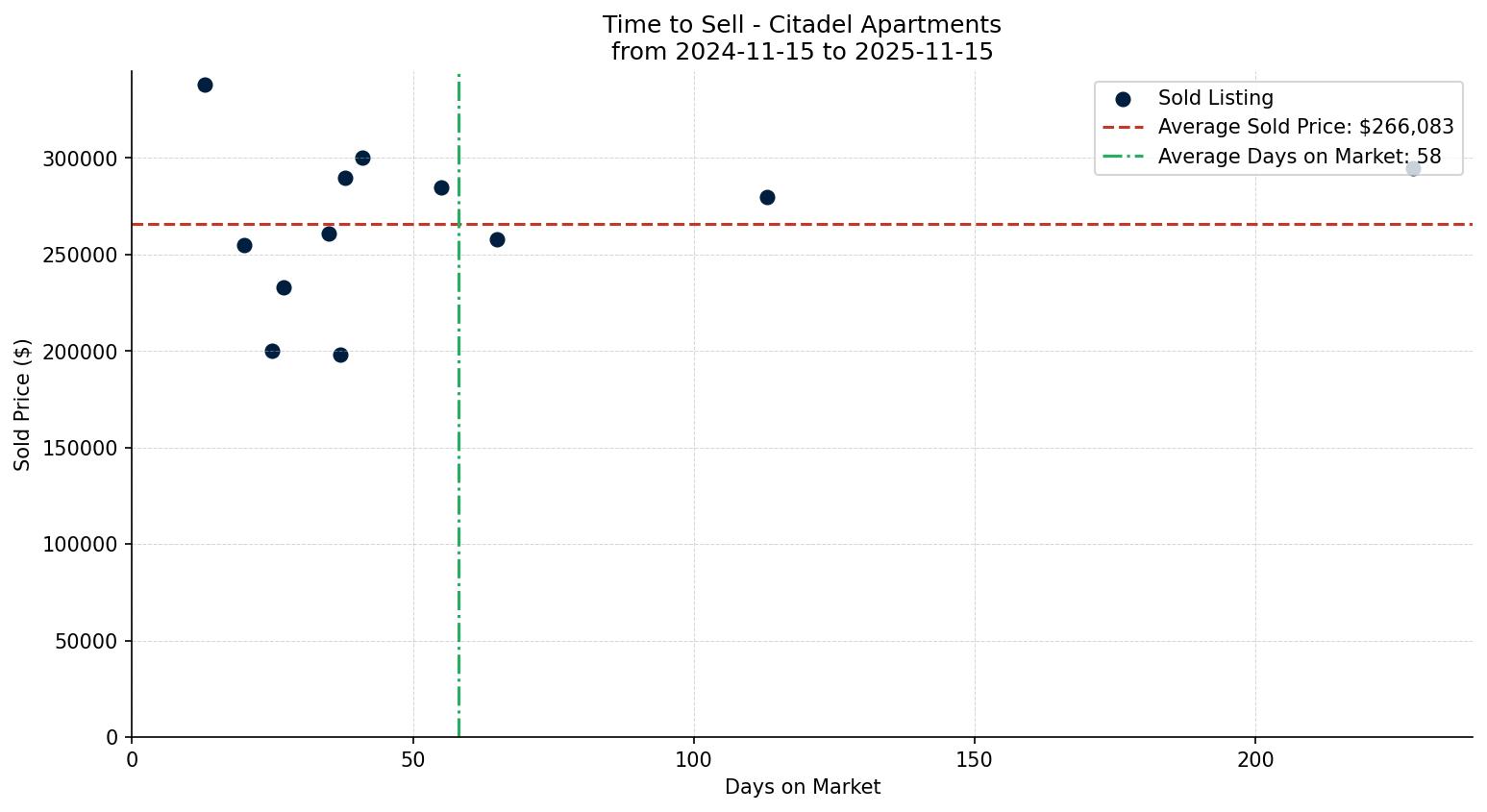Citadel Apartment Time to Sell from 2024-11-15 to 2025-11-15