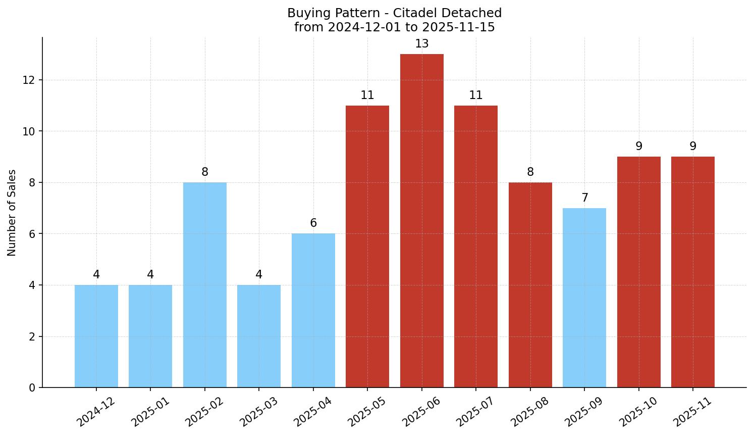 Citadel Detached Buying Pattern – last 12 months