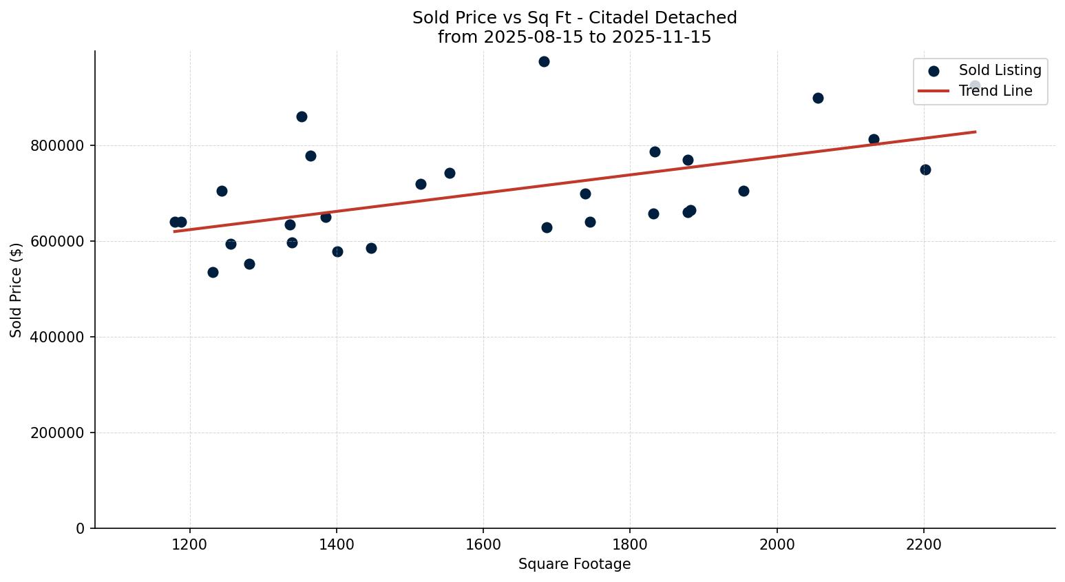 Citadel Detached Price vs. Square Footage – last 3 months
