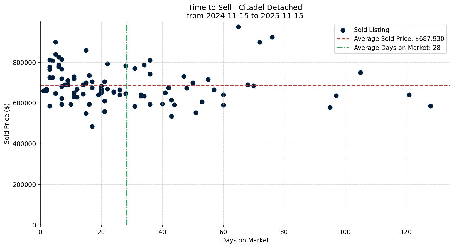 Citadel Detached Time to Sell from 2024-11-15 to 2025-11-15